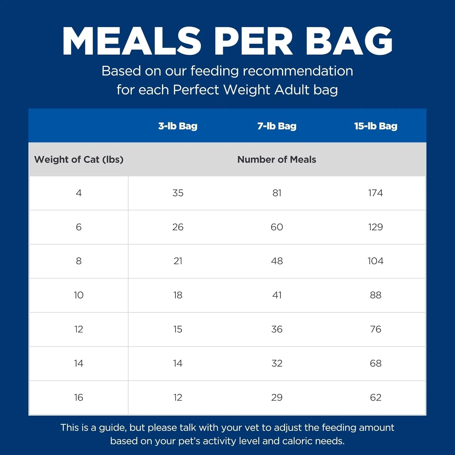 Hill's Science Diet Perfect Weight, Adult 1-6, Weight Management Support, Dry Cat Food, Chicken Recipe, 3 lb Bag